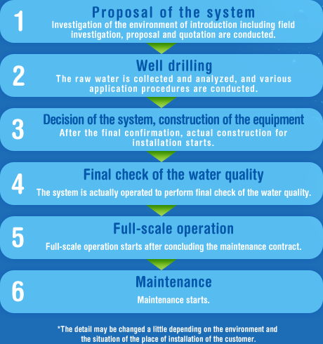 1. Proposal of the system -> 2. Well drilling -> 3. Decision of the system, construction of the equipment -> 4. Final check of the water quality -> 5. Full-scale operation -> 6. Maintenance *The detail may be changed a little depending on the environment and the situation of the place of installation of the customer.