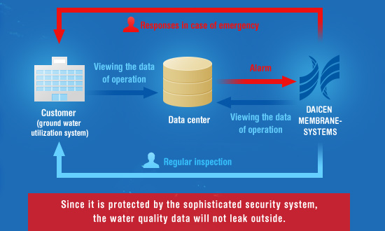 Since it is protected by the sophisticated security system, the water quality data will not leak outside.