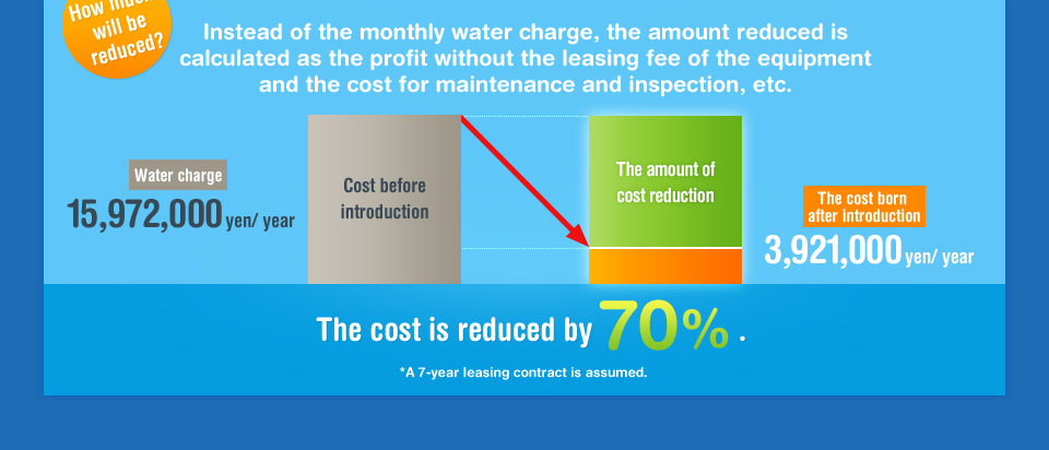 How much will be reduced? Instead of the monthly water charge, the amount reduced is calculated as the profit without the leasing fee of the equipment and the cost for maintenance and inspection, etc. Water charge 15,972,000 yen/ year -> The cost born after introduction 3,921,000 yen/ year. The cost is reduced by 70%. *A 7-year leasing contract is assumed.