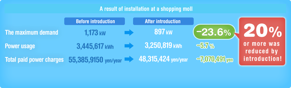 A result of installation at a shopping moll: 20% or more was reduced by introduction!