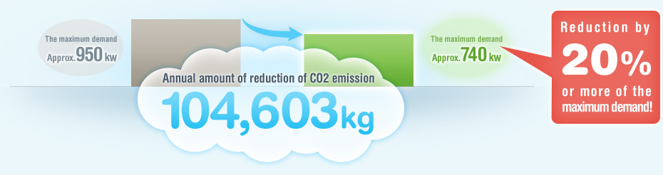 Annual amount of reduction of CO2 emission: 104,603kg. Reduction by 20% or more of the maximum demand!