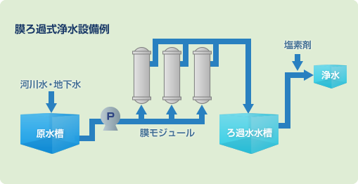 膜ろ過式浄水設備例